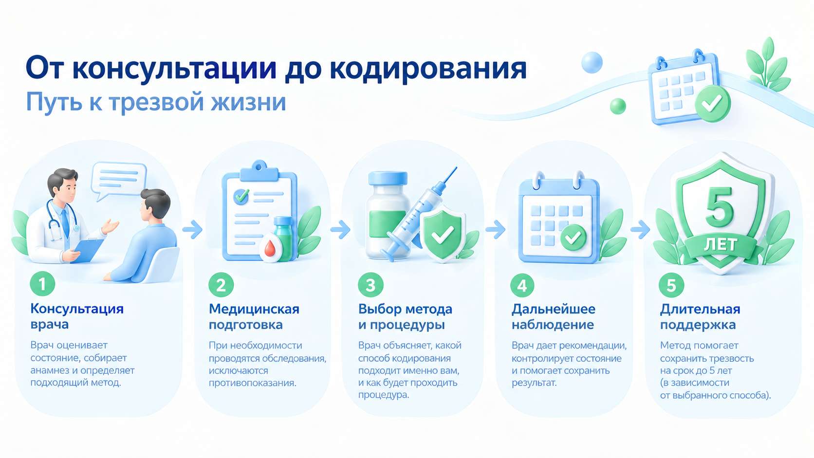 Инфографика этапов кодирования от алкоголизма на 5 лет: подготовка, процедура и поддержание трезвости