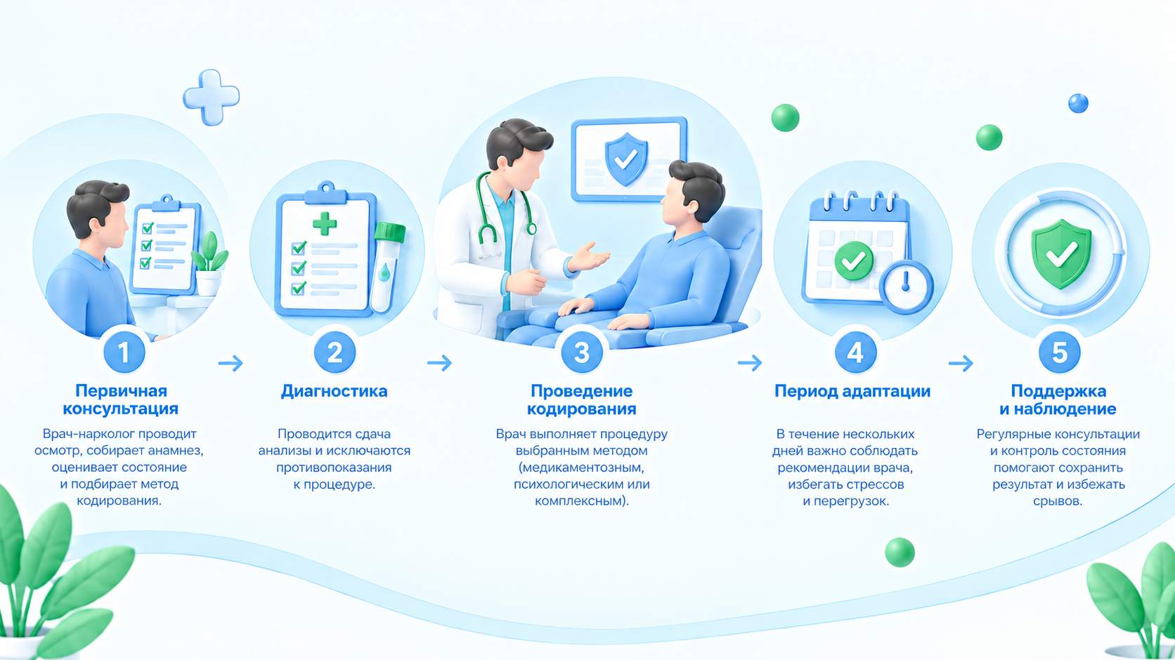 Инфографика этапов подготовки и проведения кодирования от алкоголизма